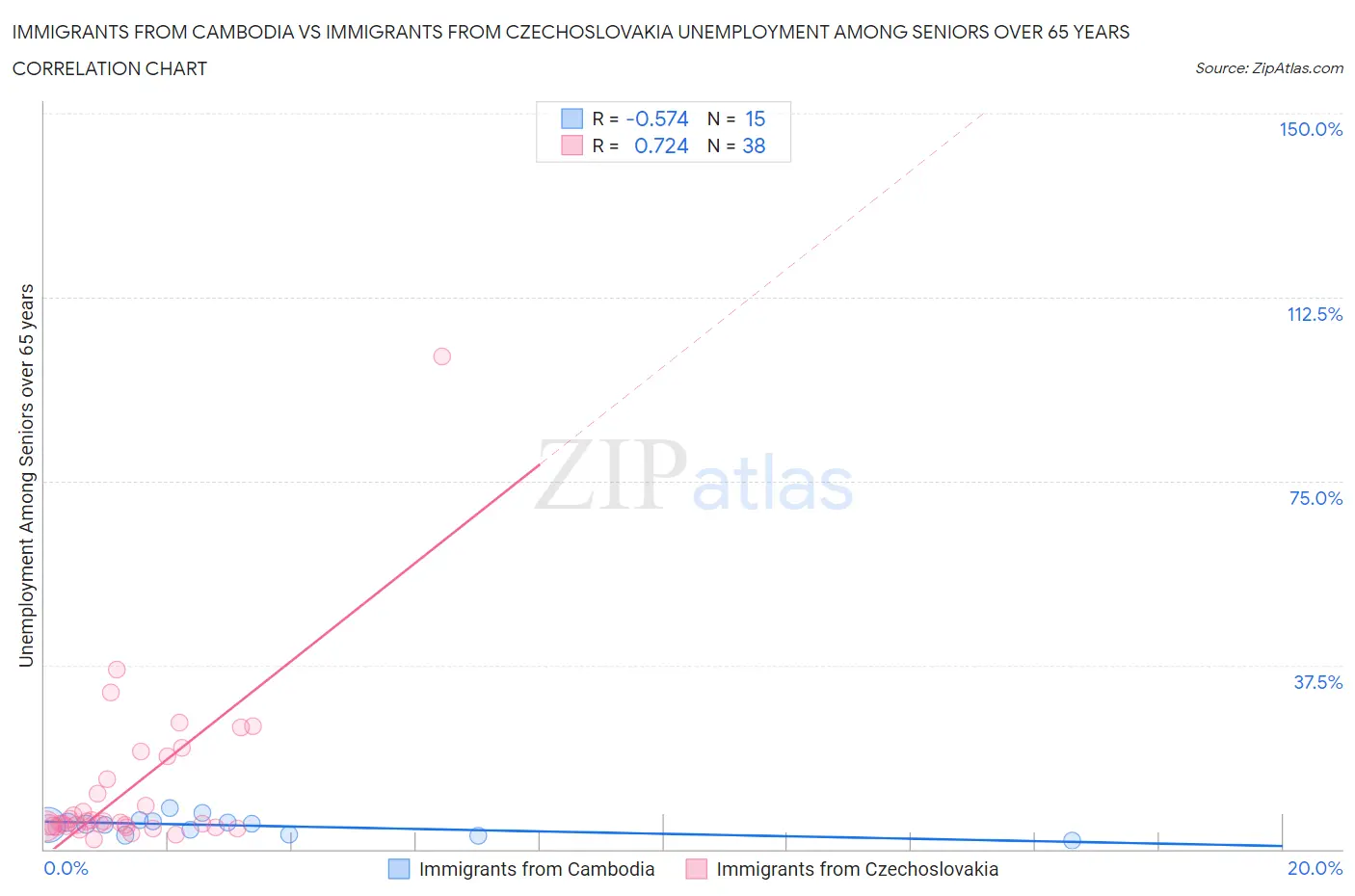Immigrants from Cambodia vs Immigrants from Czechoslovakia Unemployment Among Seniors over 65 years