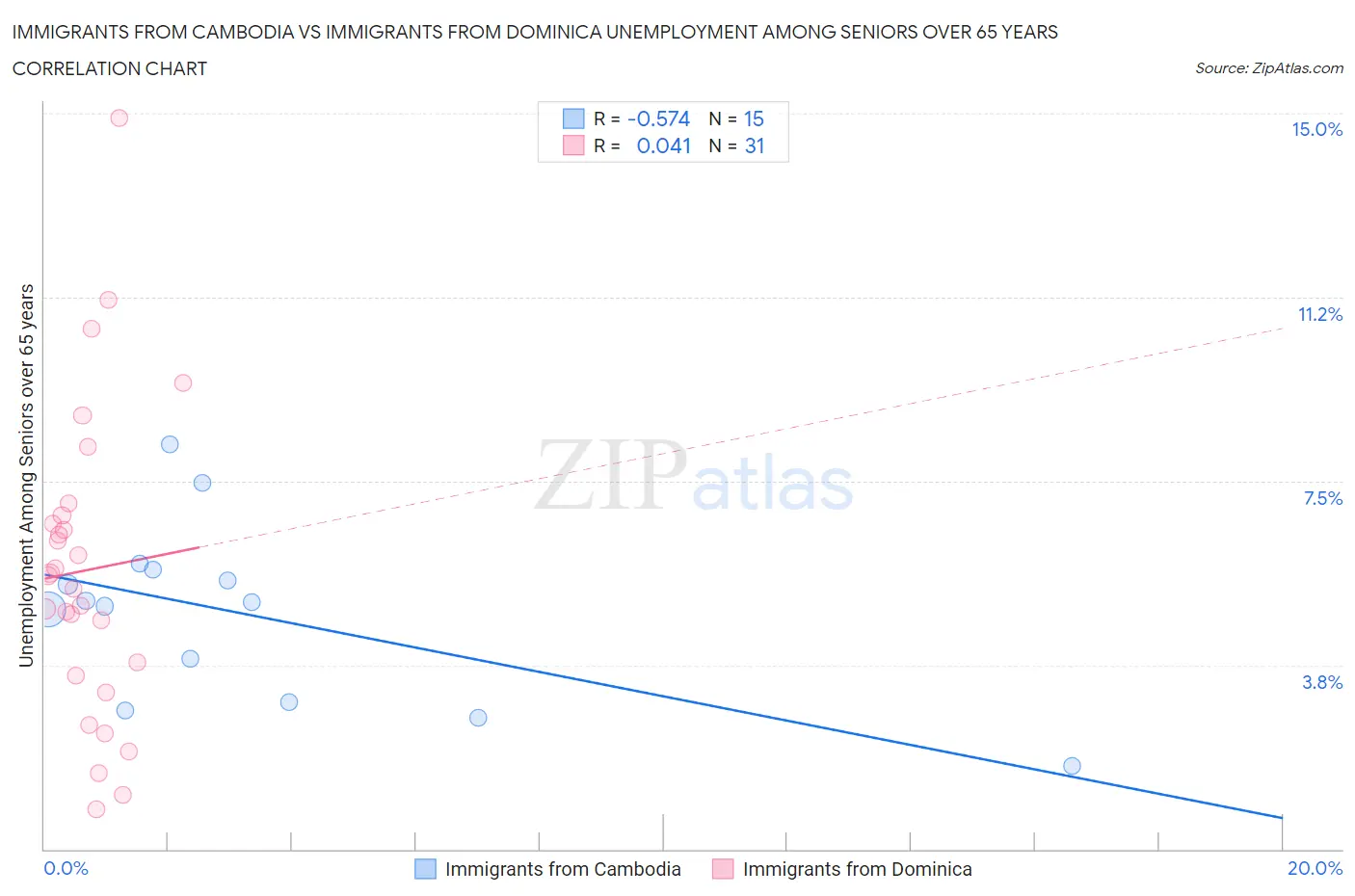Immigrants from Cambodia vs Immigrants from Dominica Unemployment Among Seniors over 65 years