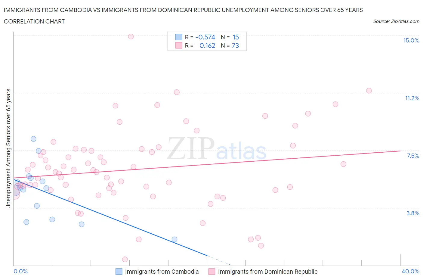 Immigrants from Cambodia vs Immigrants from Dominican Republic Unemployment Among Seniors over 65 years