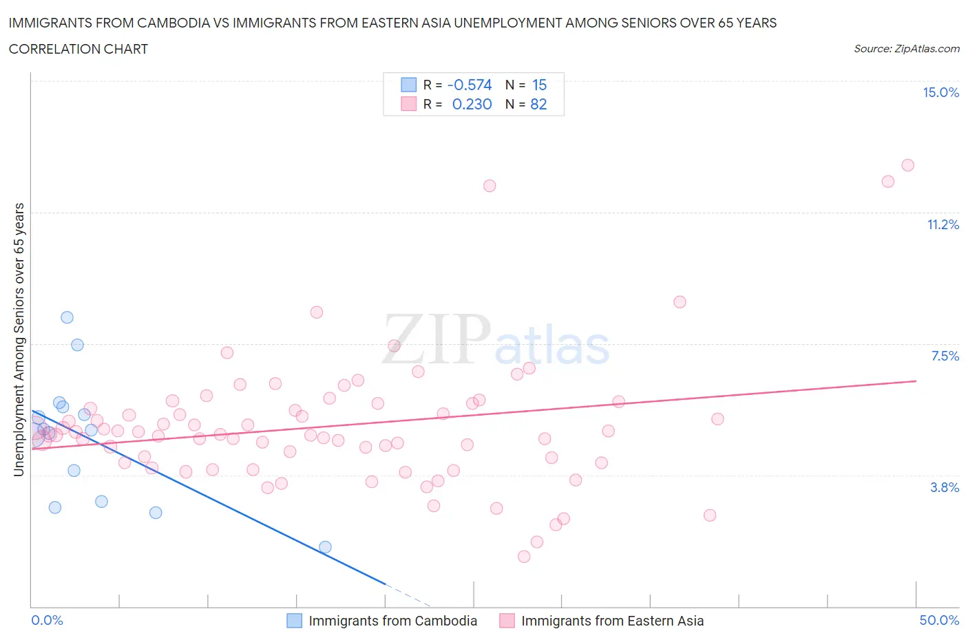 Immigrants from Cambodia vs Immigrants from Eastern Asia Unemployment Among Seniors over 65 years