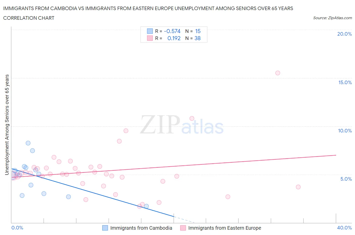 Immigrants from Cambodia vs Immigrants from Eastern Europe Unemployment Among Seniors over 65 years