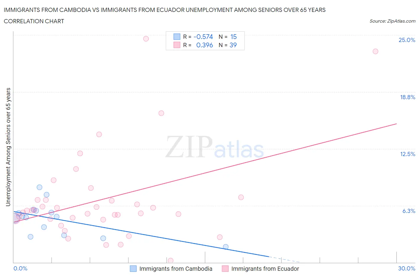 Immigrants from Cambodia vs Immigrants from Ecuador Unemployment Among Seniors over 65 years