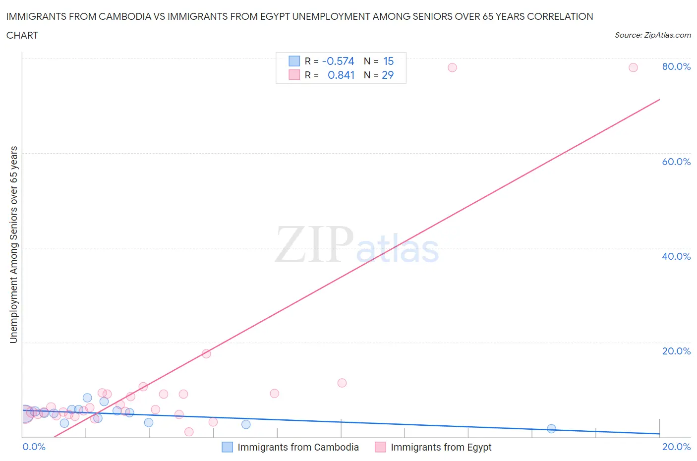 Immigrants from Cambodia vs Immigrants from Egypt Unemployment Among Seniors over 65 years