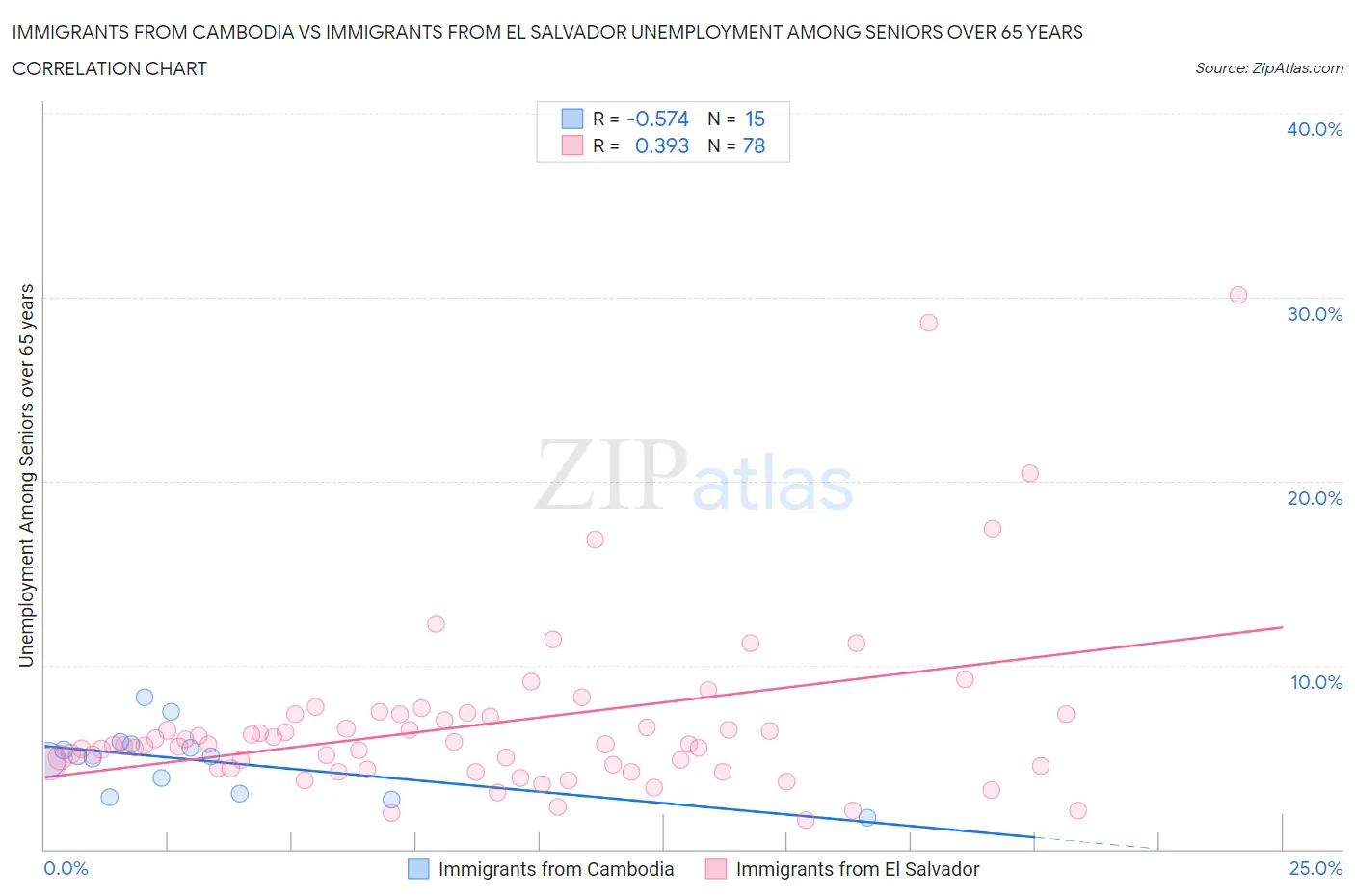 Immigrants from Cambodia vs Immigrants from El Salvador Unemployment Among Seniors over 65 years