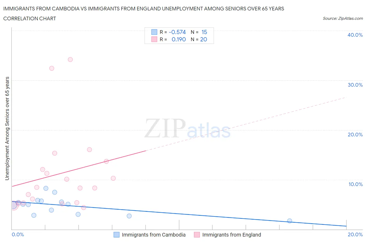 Immigrants from Cambodia vs Immigrants from England Unemployment Among Seniors over 65 years