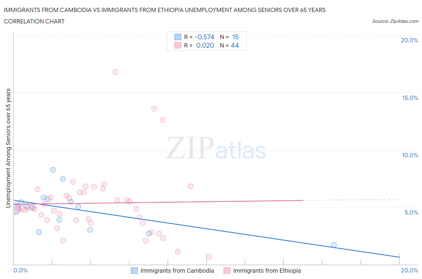 Immigrants from Cambodia vs Immigrants from Ethiopia Unemployment Among Seniors over 65 years