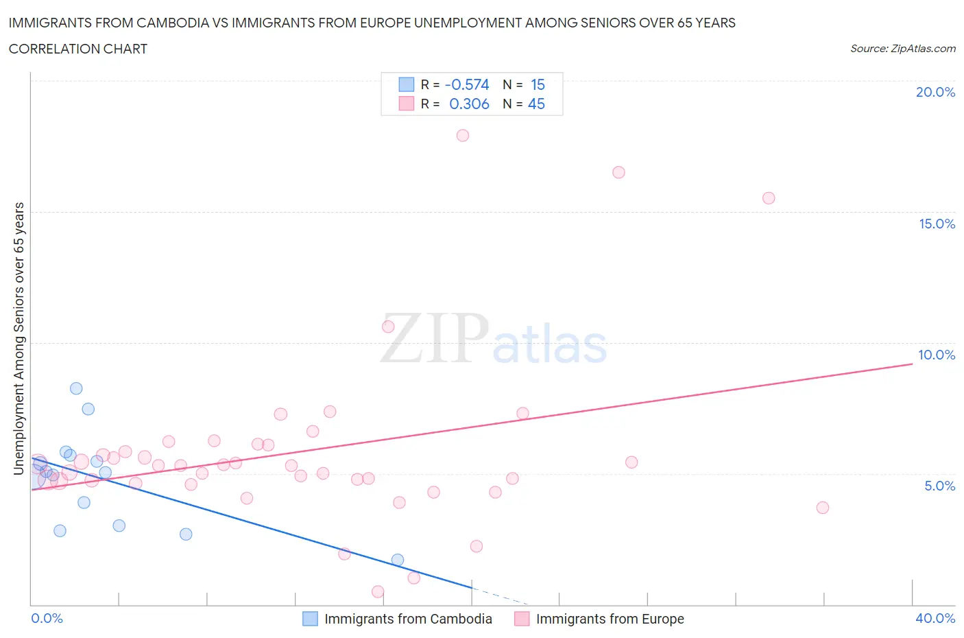 Immigrants from Cambodia vs Immigrants from Europe Unemployment Among Seniors over 65 years