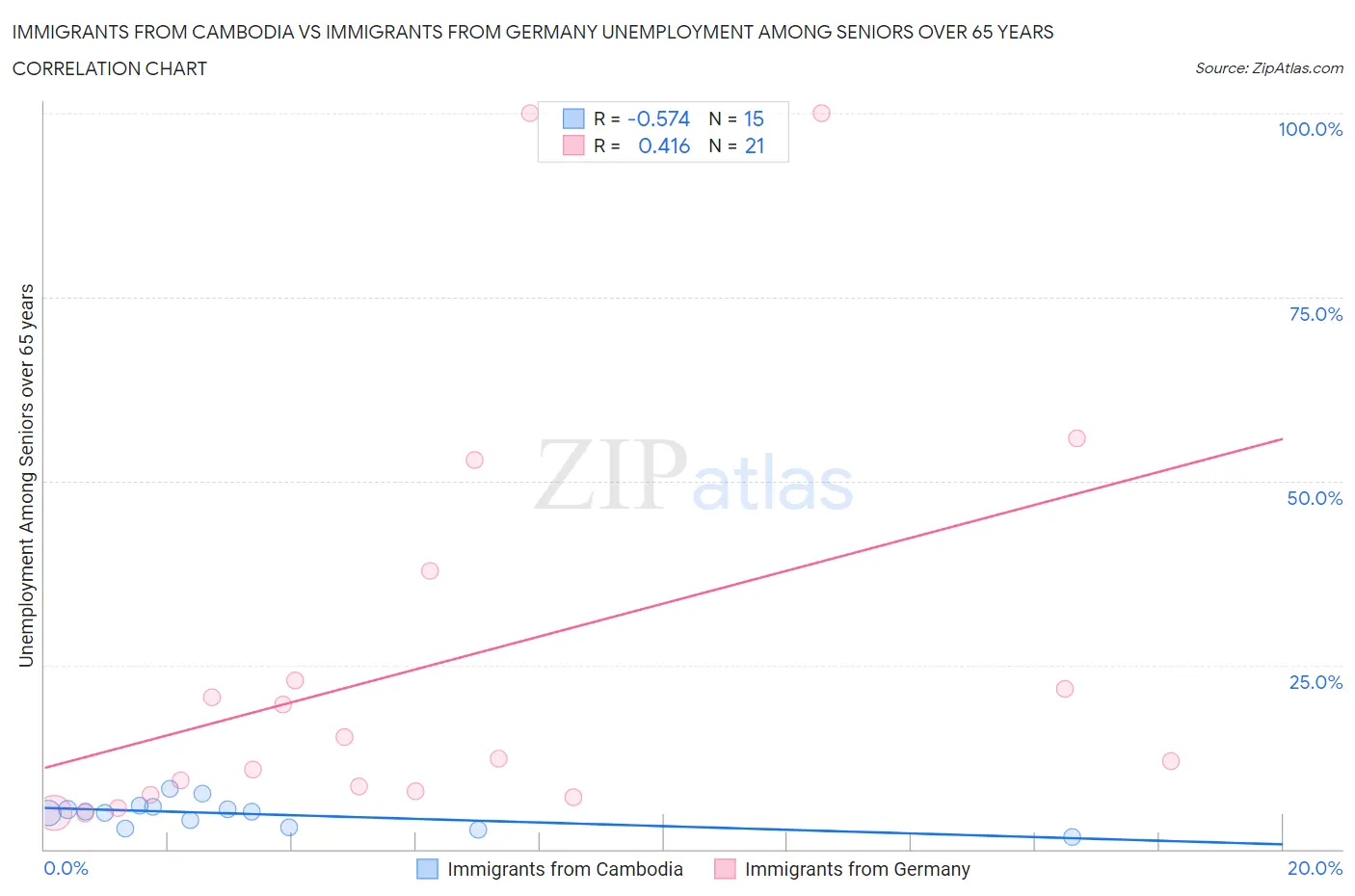 Immigrants from Cambodia vs Immigrants from Germany Unemployment Among Seniors over 65 years