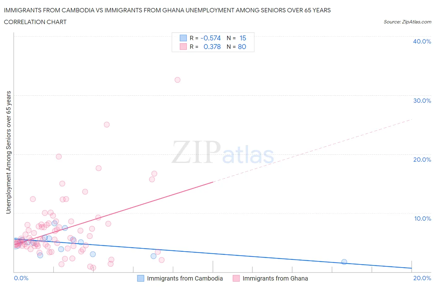 Immigrants from Cambodia vs Immigrants from Ghana Unemployment Among Seniors over 65 years