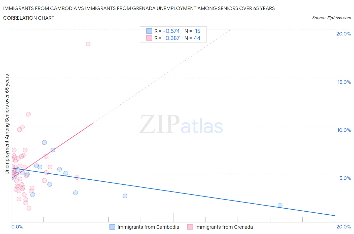Immigrants from Cambodia vs Immigrants from Grenada Unemployment Among Seniors over 65 years