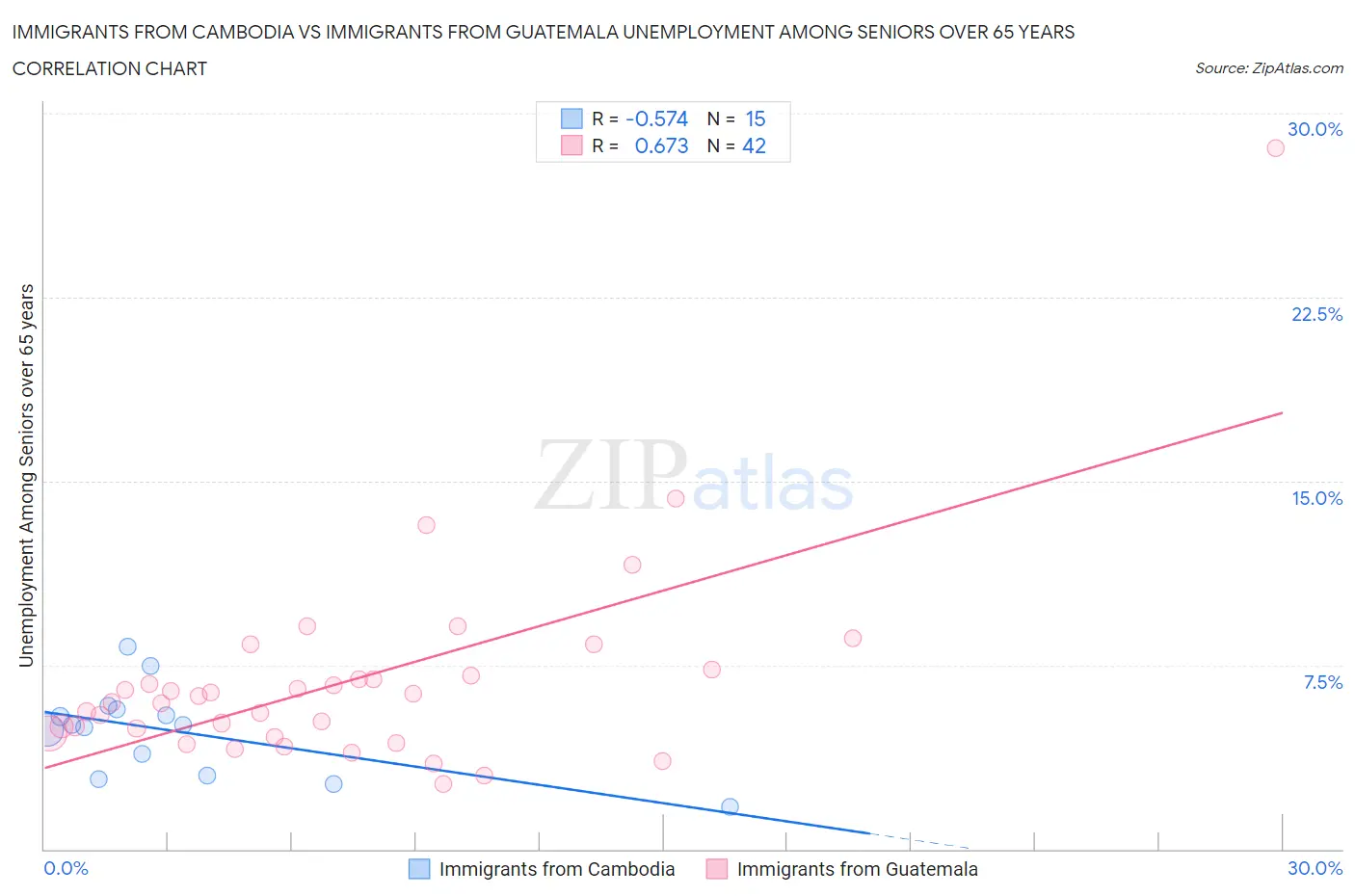 Immigrants from Cambodia vs Immigrants from Guatemala Unemployment Among Seniors over 65 years