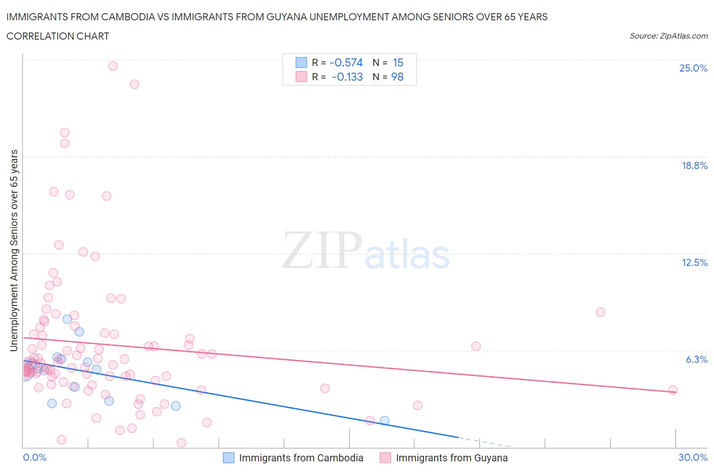Immigrants from Cambodia vs Immigrants from Guyana Unemployment Among Seniors over 65 years