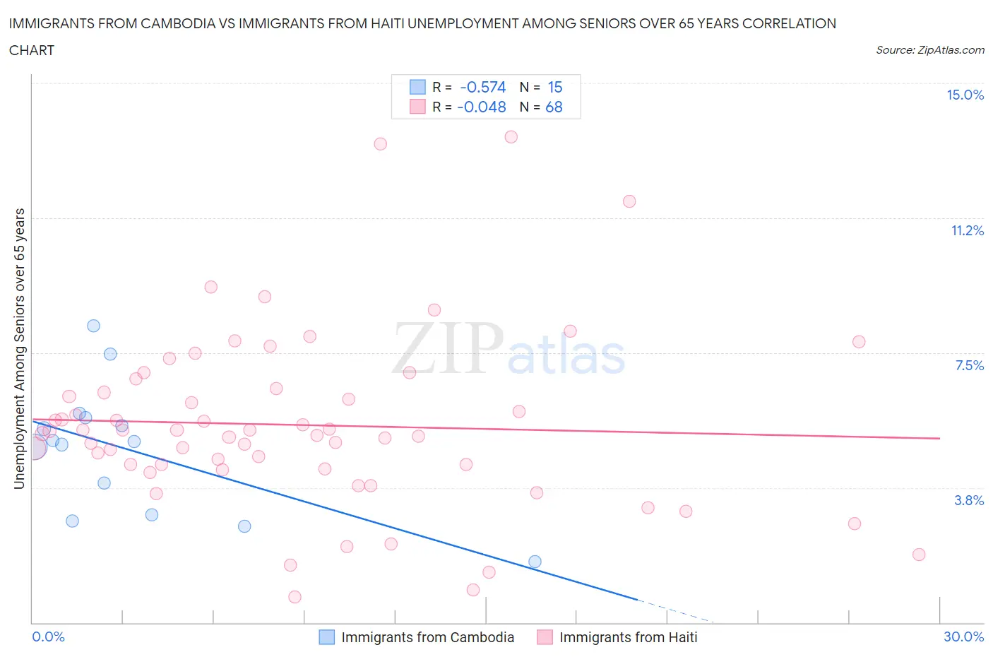 Immigrants from Cambodia vs Immigrants from Haiti Unemployment Among Seniors over 65 years