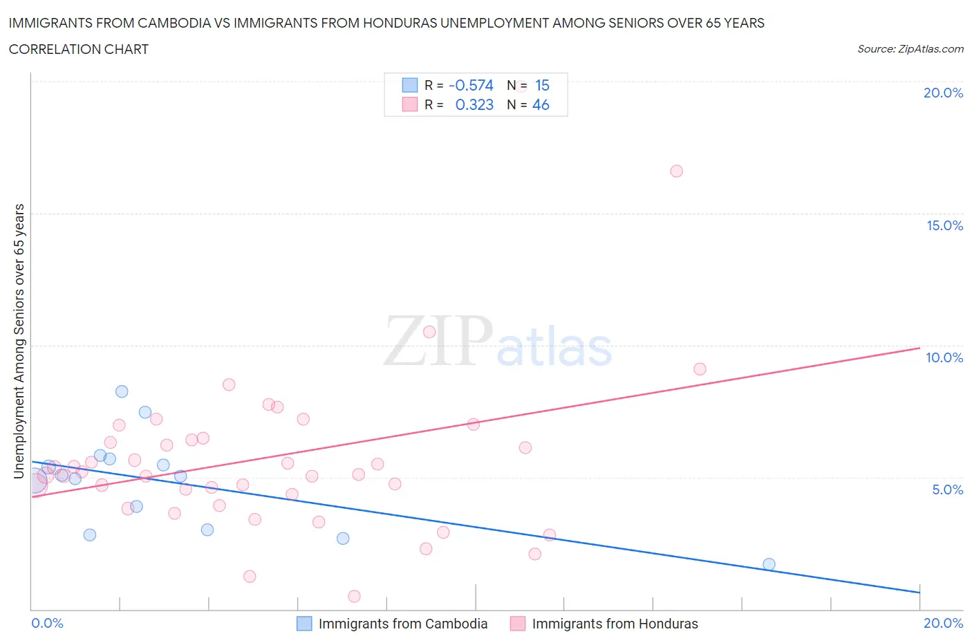 Immigrants from Cambodia vs Immigrants from Honduras Unemployment Among Seniors over 65 years