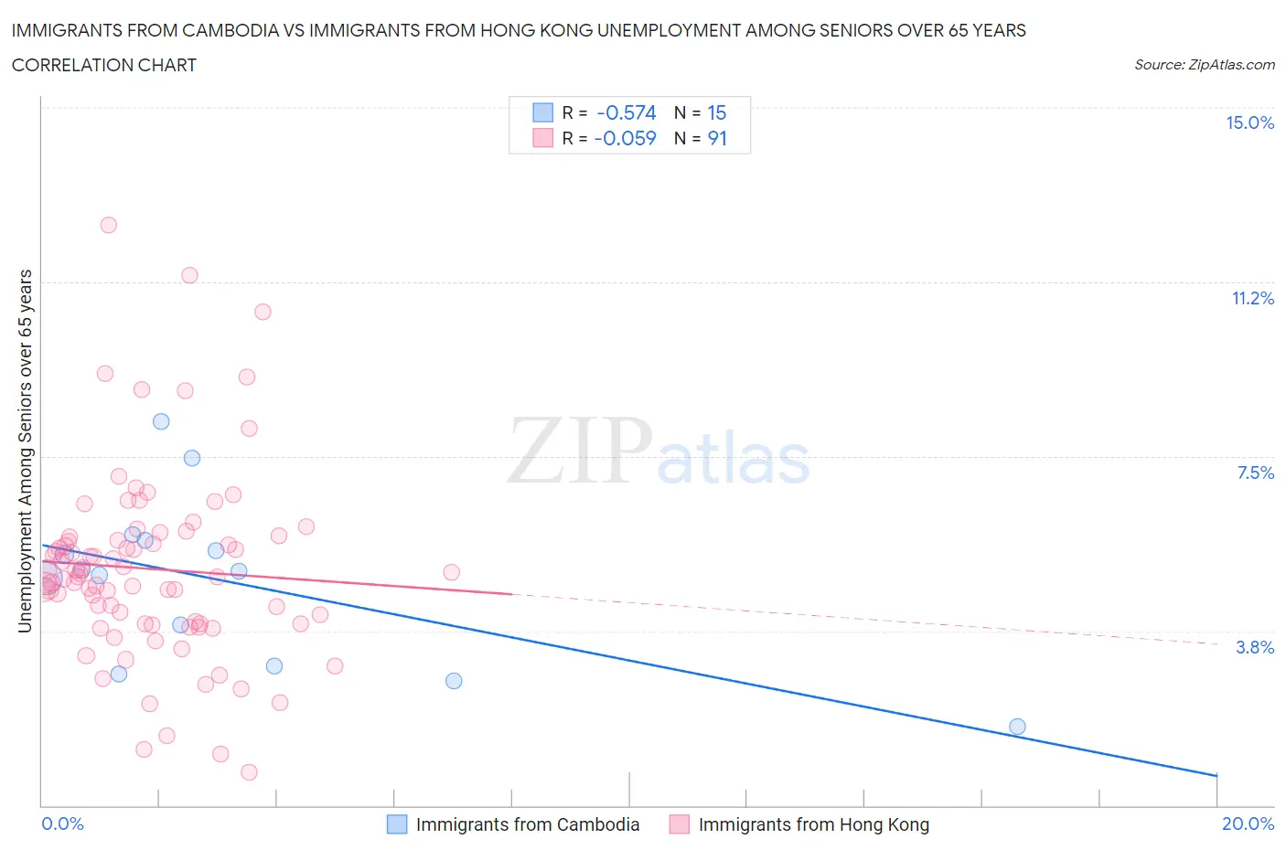 Immigrants from Cambodia vs Immigrants from Hong Kong Unemployment Among Seniors over 65 years