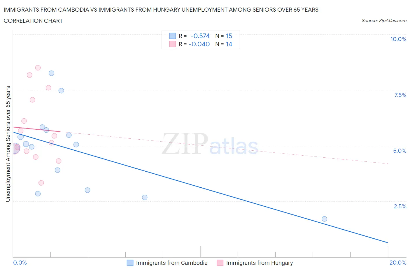 Immigrants from Cambodia vs Immigrants from Hungary Unemployment Among Seniors over 65 years