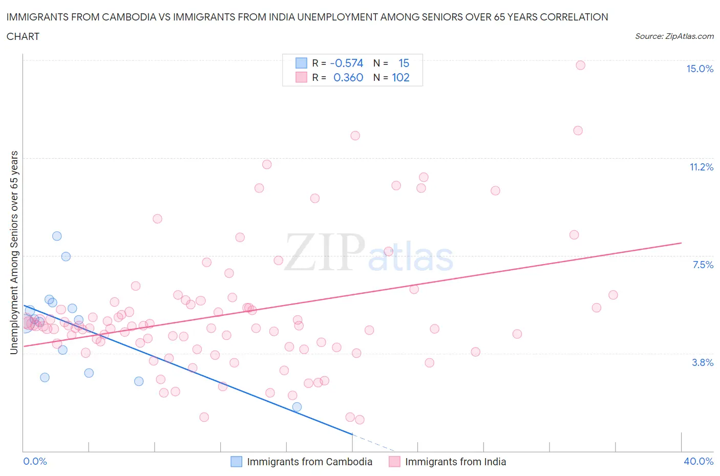 Immigrants from Cambodia vs Immigrants from India Unemployment Among Seniors over 65 years