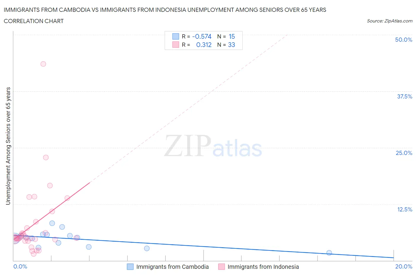 Immigrants from Cambodia vs Immigrants from Indonesia Unemployment Among Seniors over 65 years