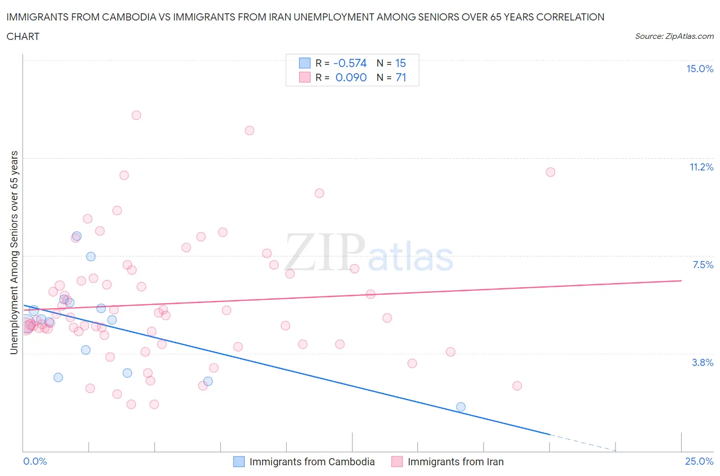 Immigrants from Cambodia vs Immigrants from Iran Unemployment Among Seniors over 65 years