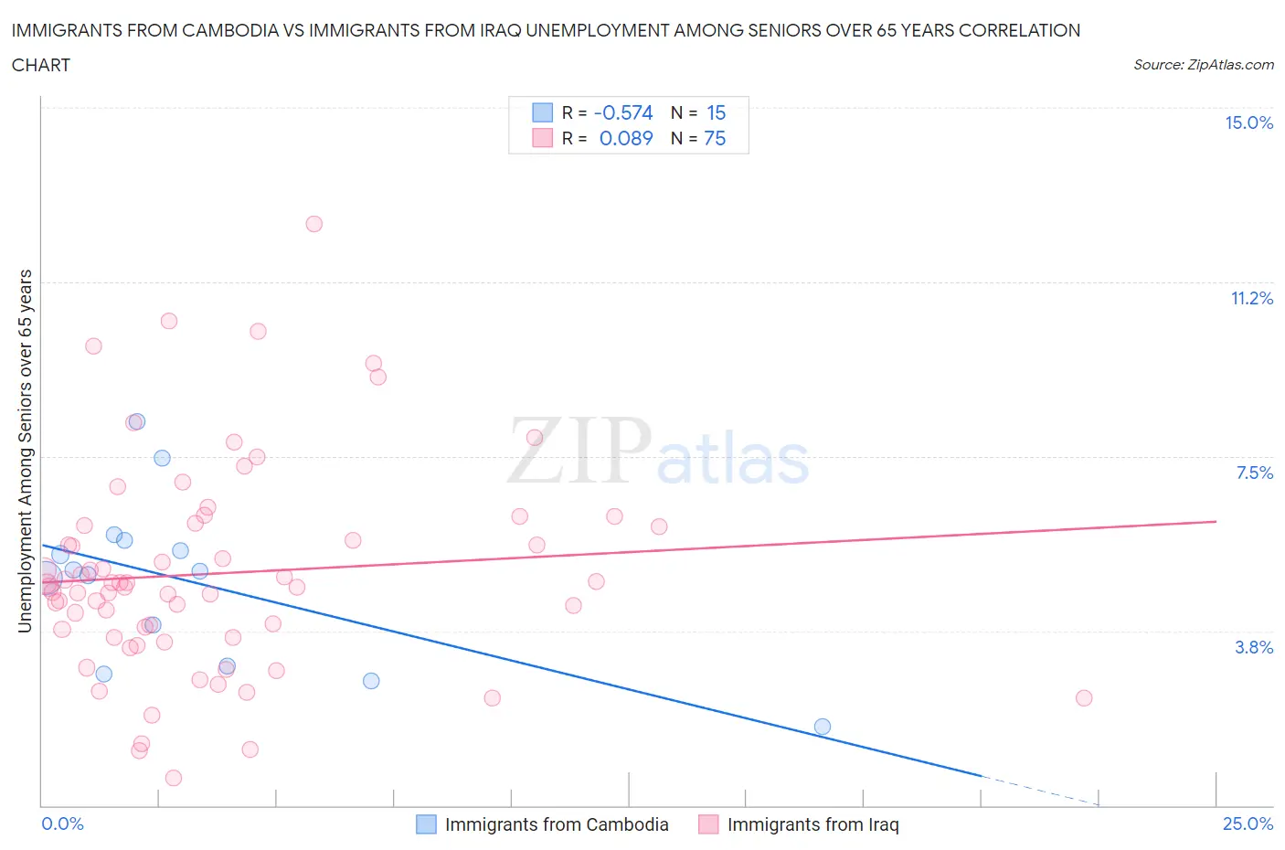 Immigrants from Cambodia vs Immigrants from Iraq Unemployment Among Seniors over 65 years