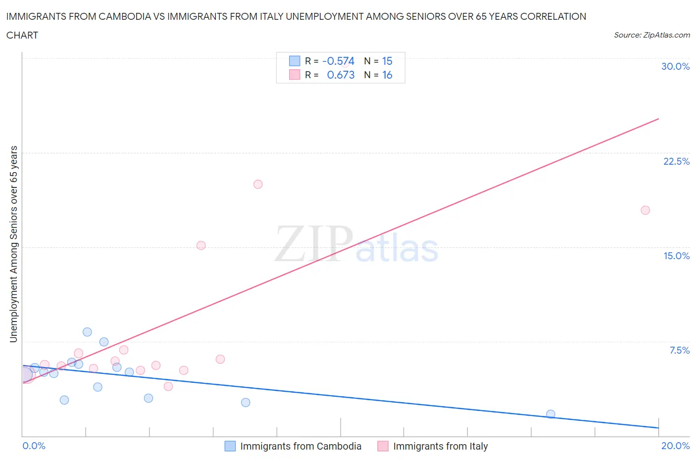 Immigrants from Cambodia vs Immigrants from Italy Unemployment Among Seniors over 65 years