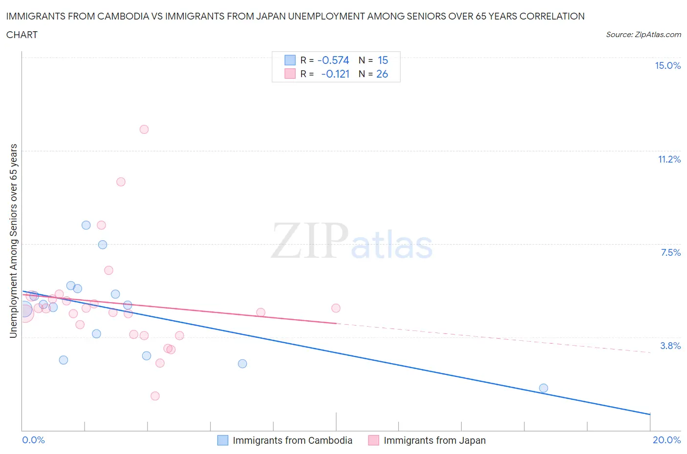 Immigrants from Cambodia vs Immigrants from Japan Unemployment Among Seniors over 65 years