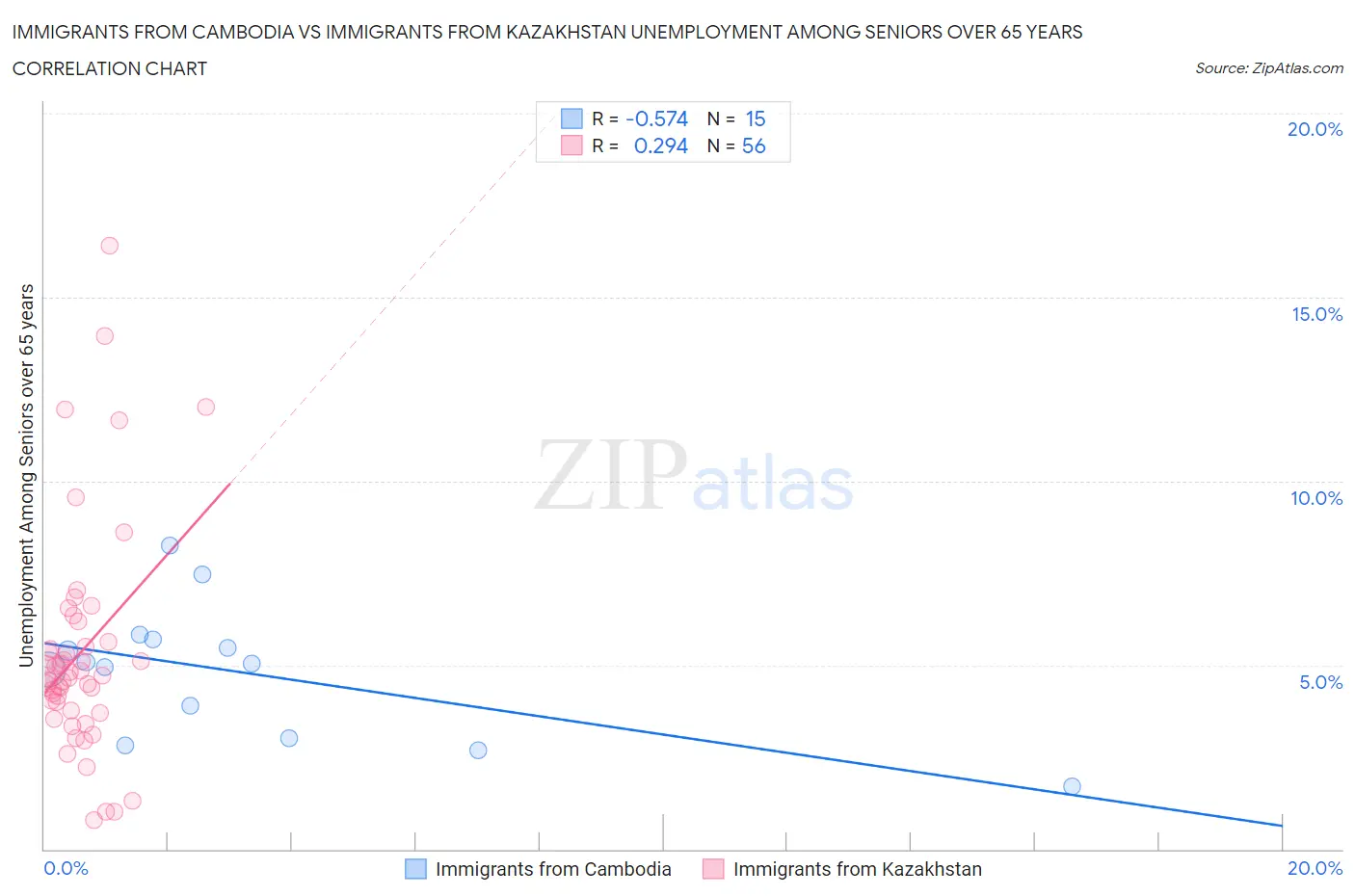 Immigrants from Cambodia vs Immigrants from Kazakhstan Unemployment Among Seniors over 65 years