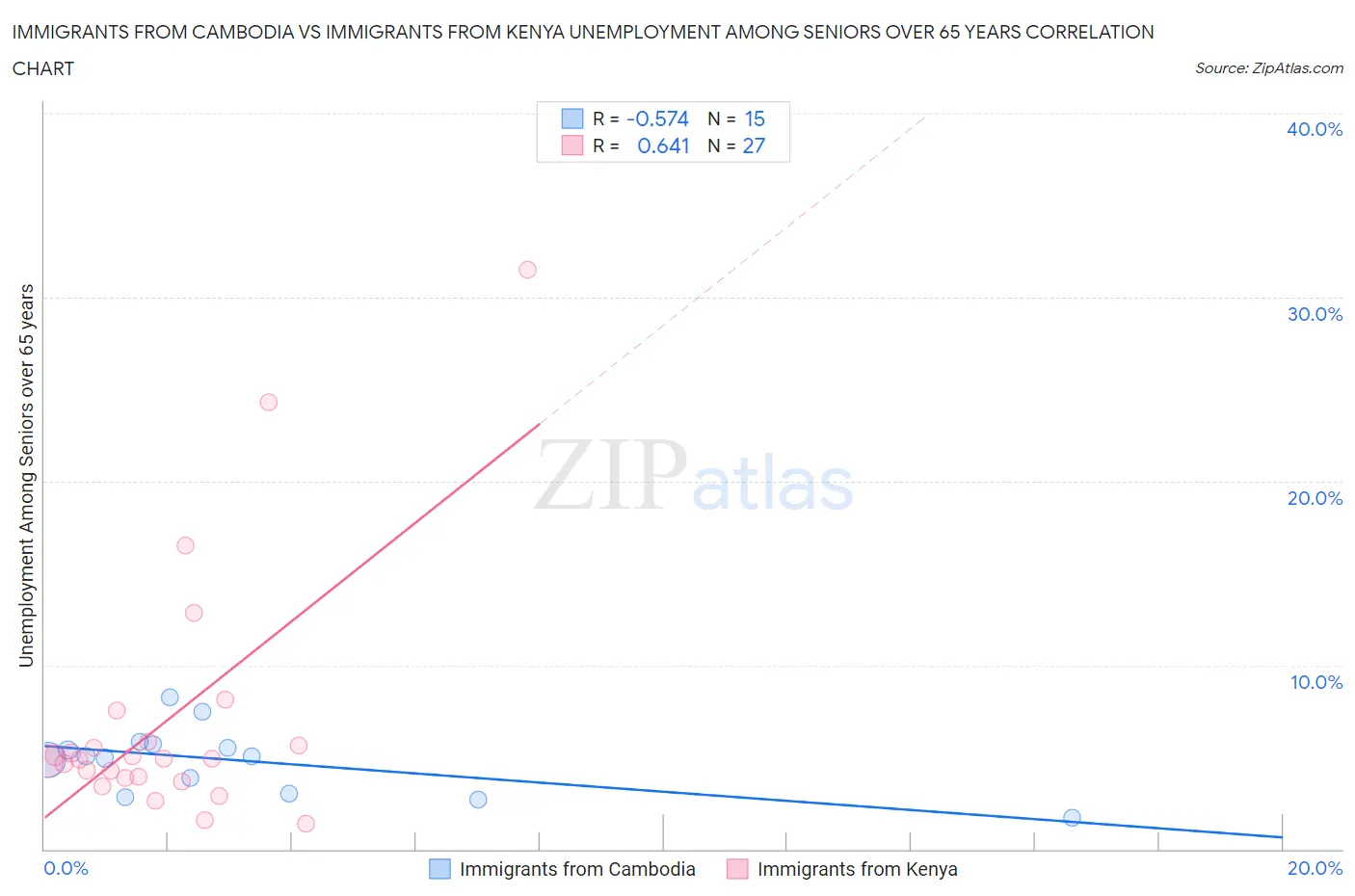 Immigrants from Cambodia vs Immigrants from Kenya Unemployment Among Seniors over 65 years