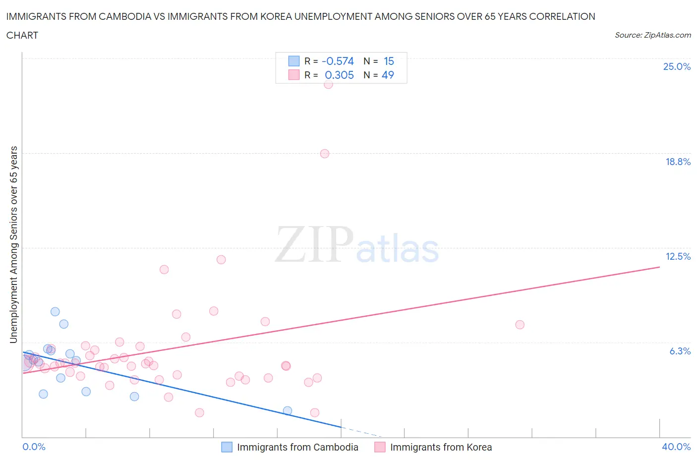 Immigrants from Cambodia vs Immigrants from Korea Unemployment Among Seniors over 65 years
