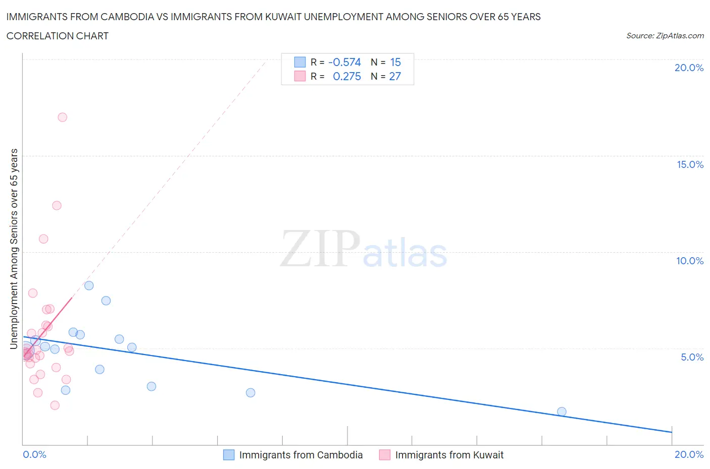 Immigrants from Cambodia vs Immigrants from Kuwait Unemployment Among Seniors over 65 years
