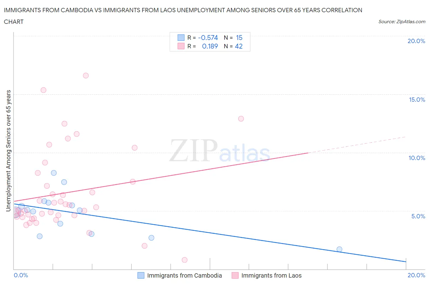 Immigrants from Cambodia vs Immigrants from Laos Unemployment Among Seniors over 65 years