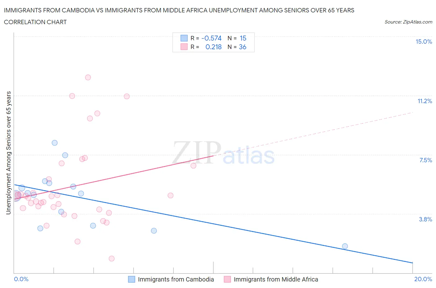 Immigrants from Cambodia vs Immigrants from Middle Africa Unemployment Among Seniors over 65 years