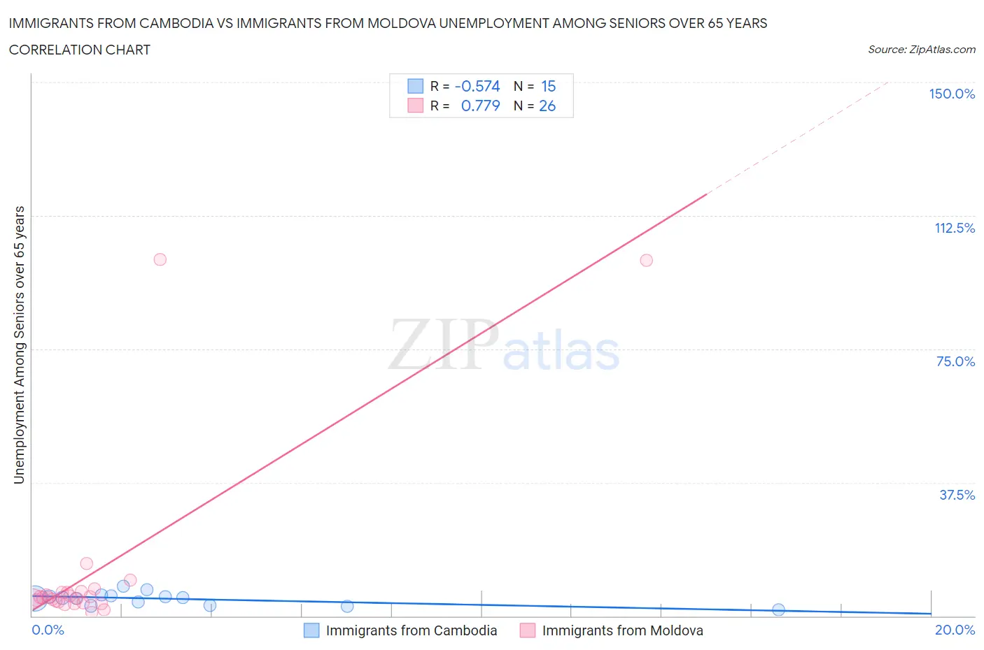 Immigrants from Cambodia vs Immigrants from Moldova Unemployment Among Seniors over 65 years