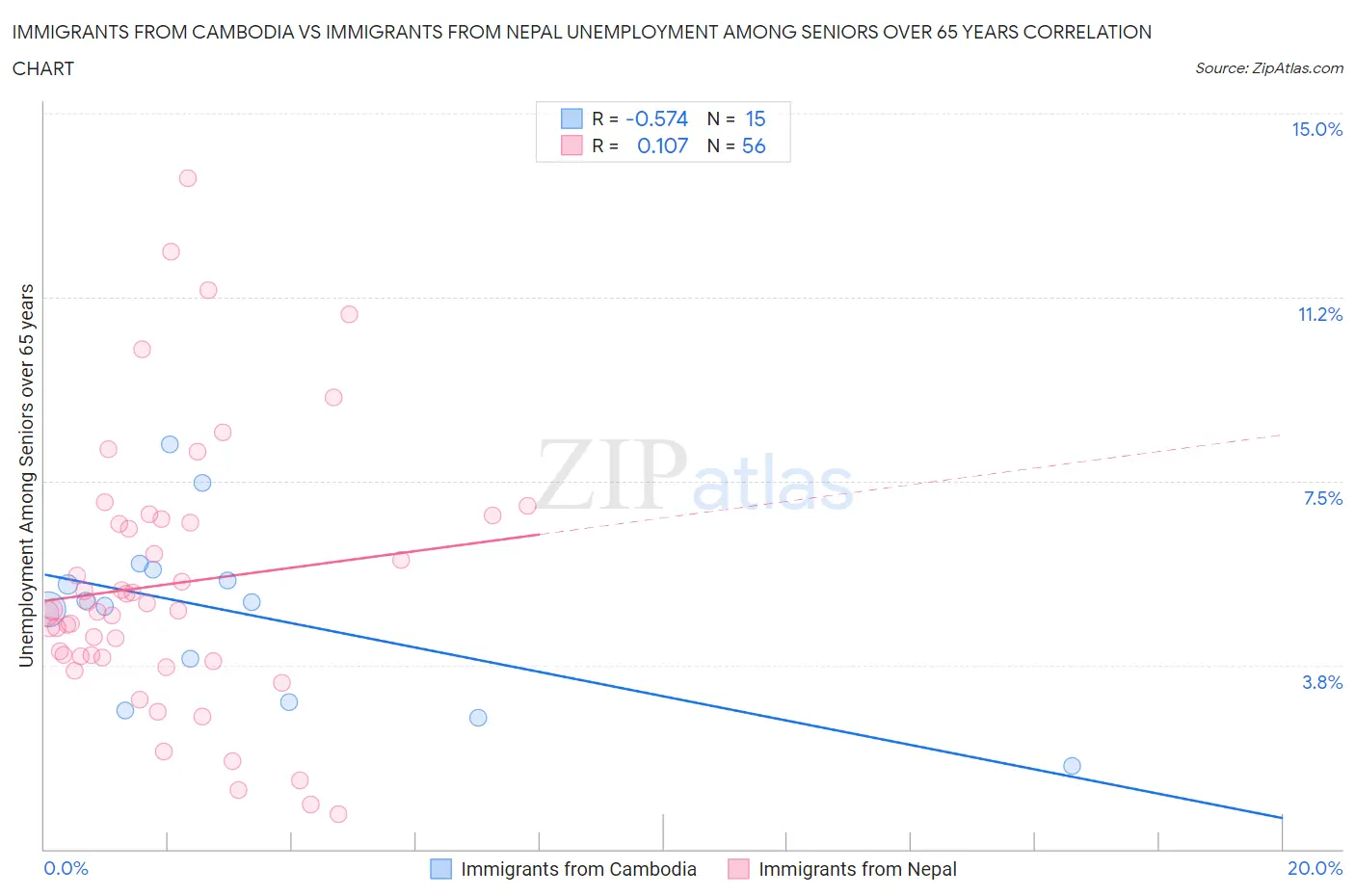 Immigrants from Cambodia vs Immigrants from Nepal Unemployment Among Seniors over 65 years