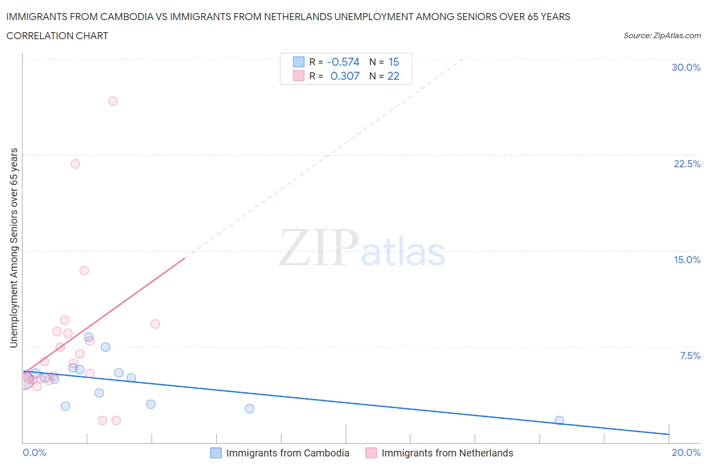 Immigrants from Cambodia vs Immigrants from Netherlands Unemployment Among Seniors over 65 years