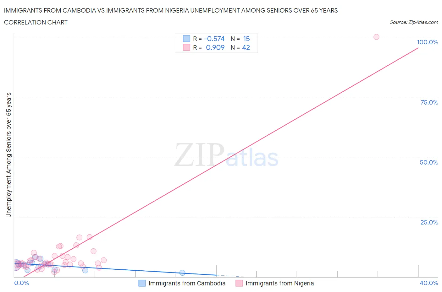 Immigrants from Cambodia vs Immigrants from Nigeria Unemployment Among Seniors over 65 years