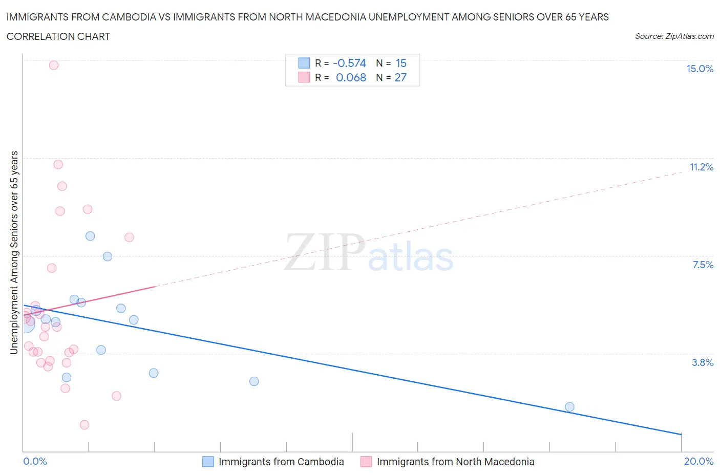 Immigrants from Cambodia vs Immigrants from North Macedonia Unemployment Among Seniors over 65 years