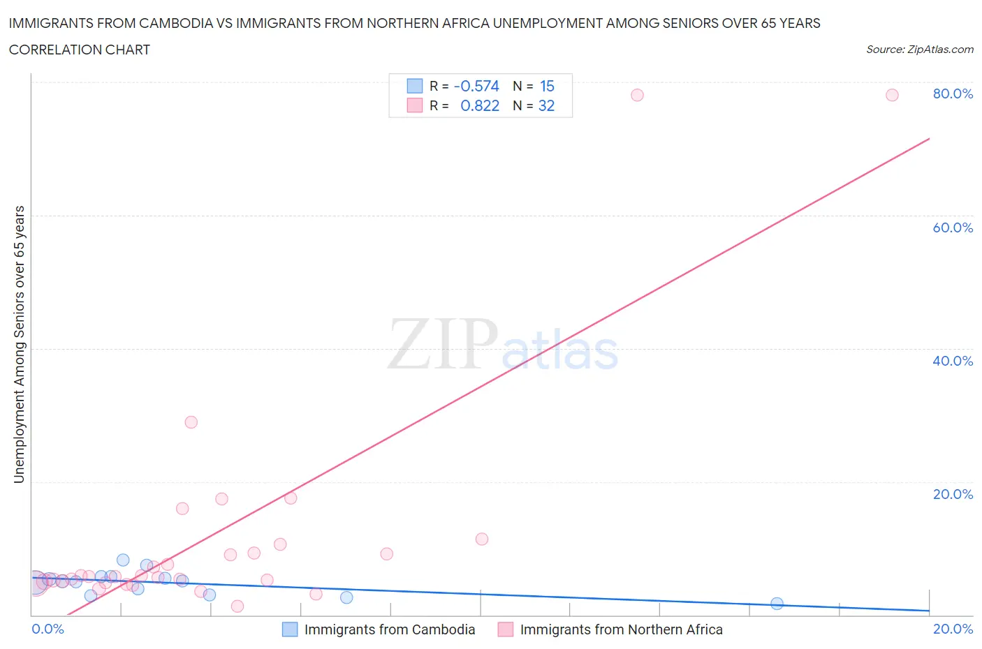 Immigrants from Cambodia vs Immigrants from Northern Africa Unemployment Among Seniors over 65 years