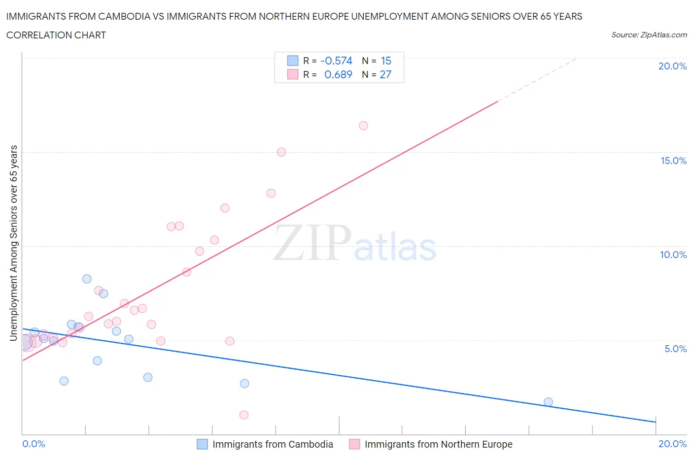 Immigrants from Cambodia vs Immigrants from Northern Europe Unemployment Among Seniors over 65 years