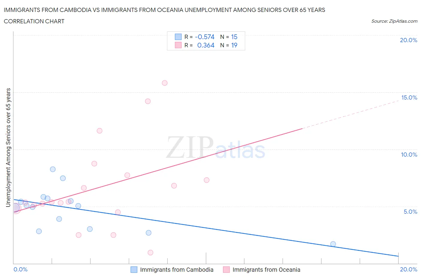 Immigrants from Cambodia vs Immigrants from Oceania Unemployment Among Seniors over 65 years