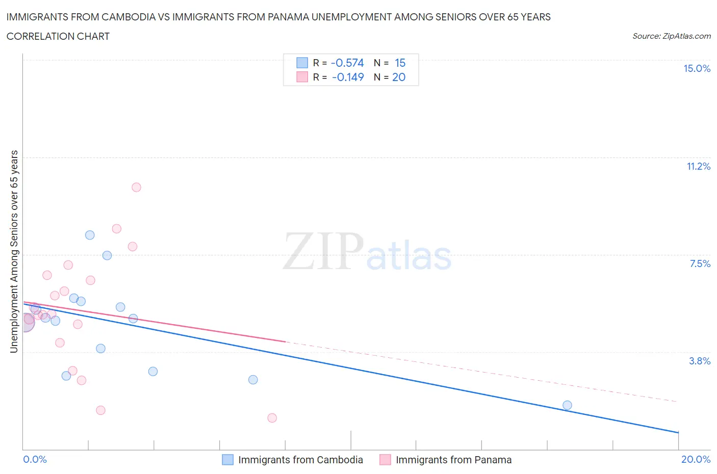 Immigrants from Cambodia vs Immigrants from Panama Unemployment Among Seniors over 65 years