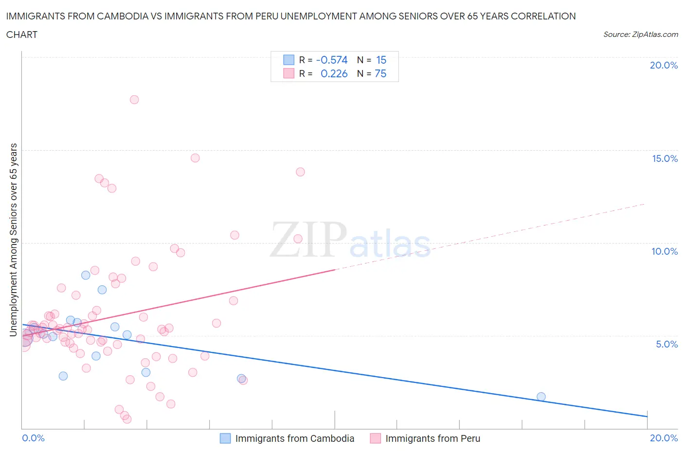 Immigrants from Cambodia vs Immigrants from Peru Unemployment Among Seniors over 65 years