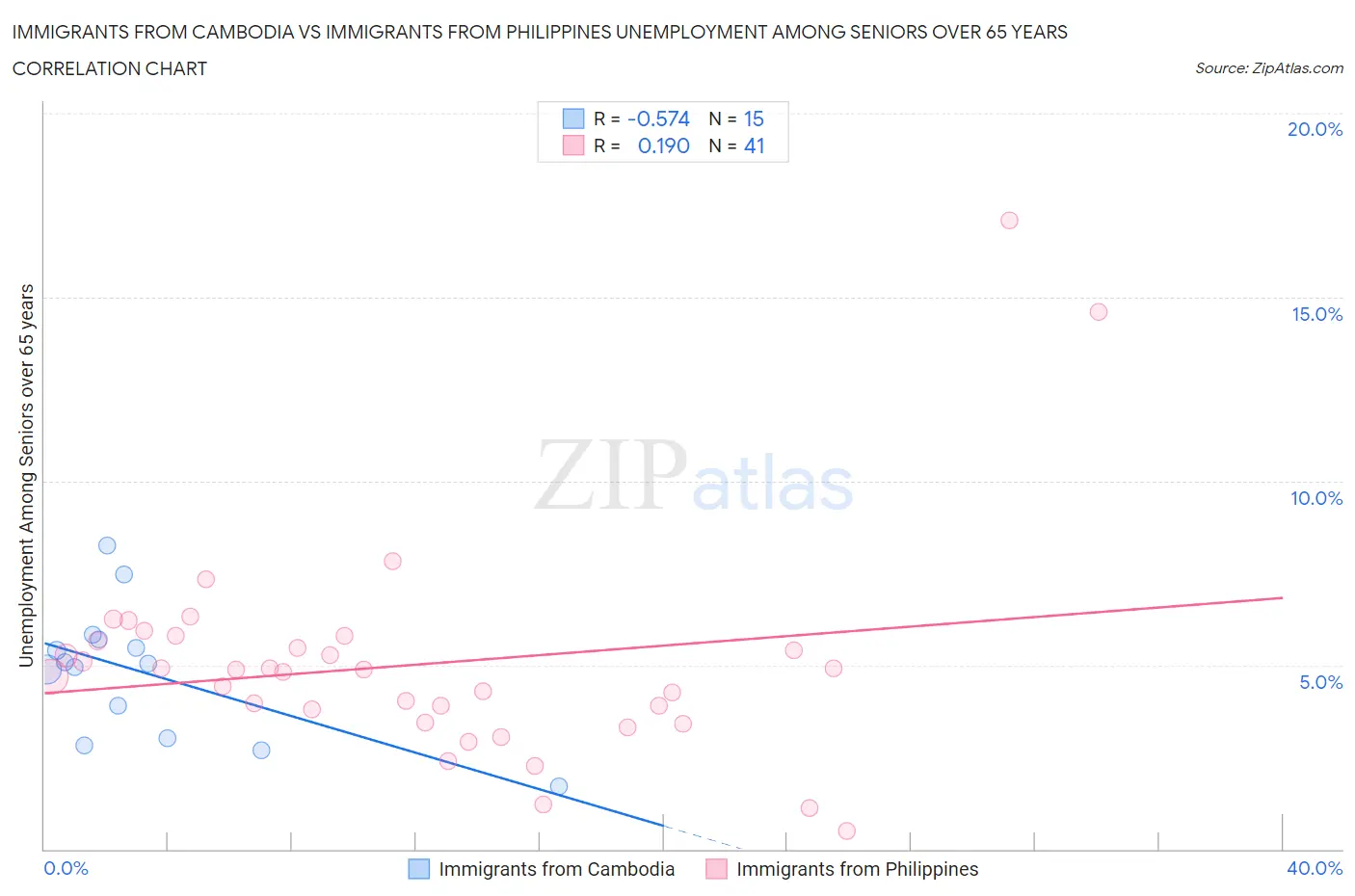 Immigrants from Cambodia vs Immigrants from Philippines Unemployment Among Seniors over 65 years
