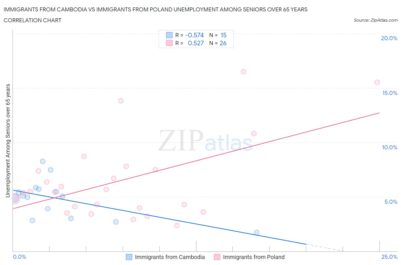 Immigrants from Cambodia vs Immigrants from Poland Unemployment Among Seniors over 65 years