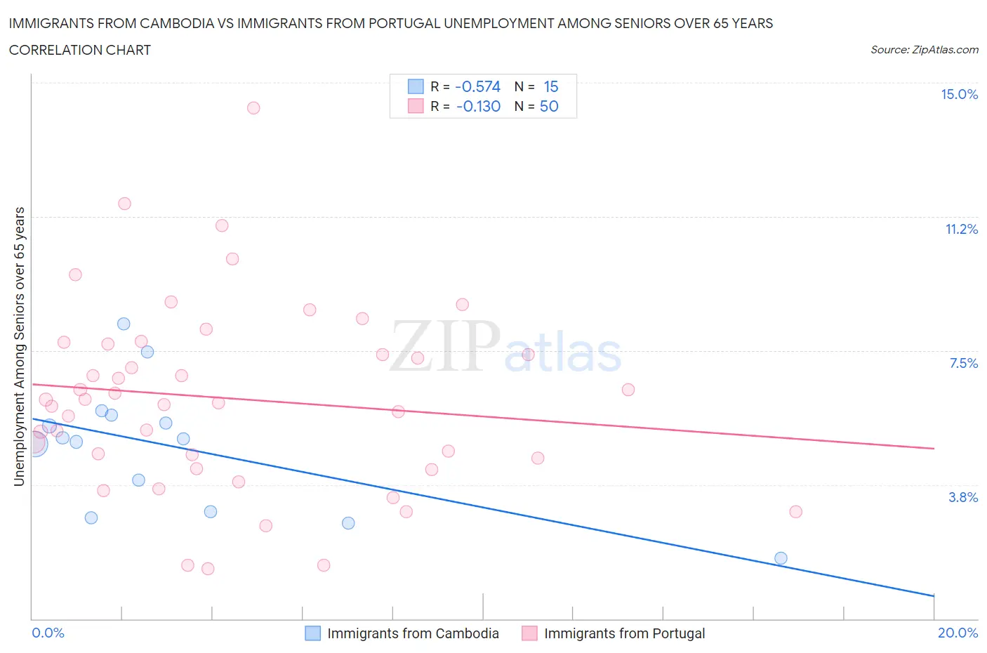Immigrants from Cambodia vs Immigrants from Portugal Unemployment Among Seniors over 65 years
