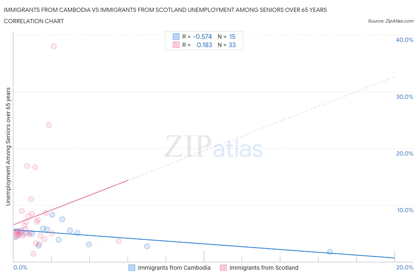 Immigrants from Cambodia vs Immigrants from Scotland Unemployment Among Seniors over 65 years