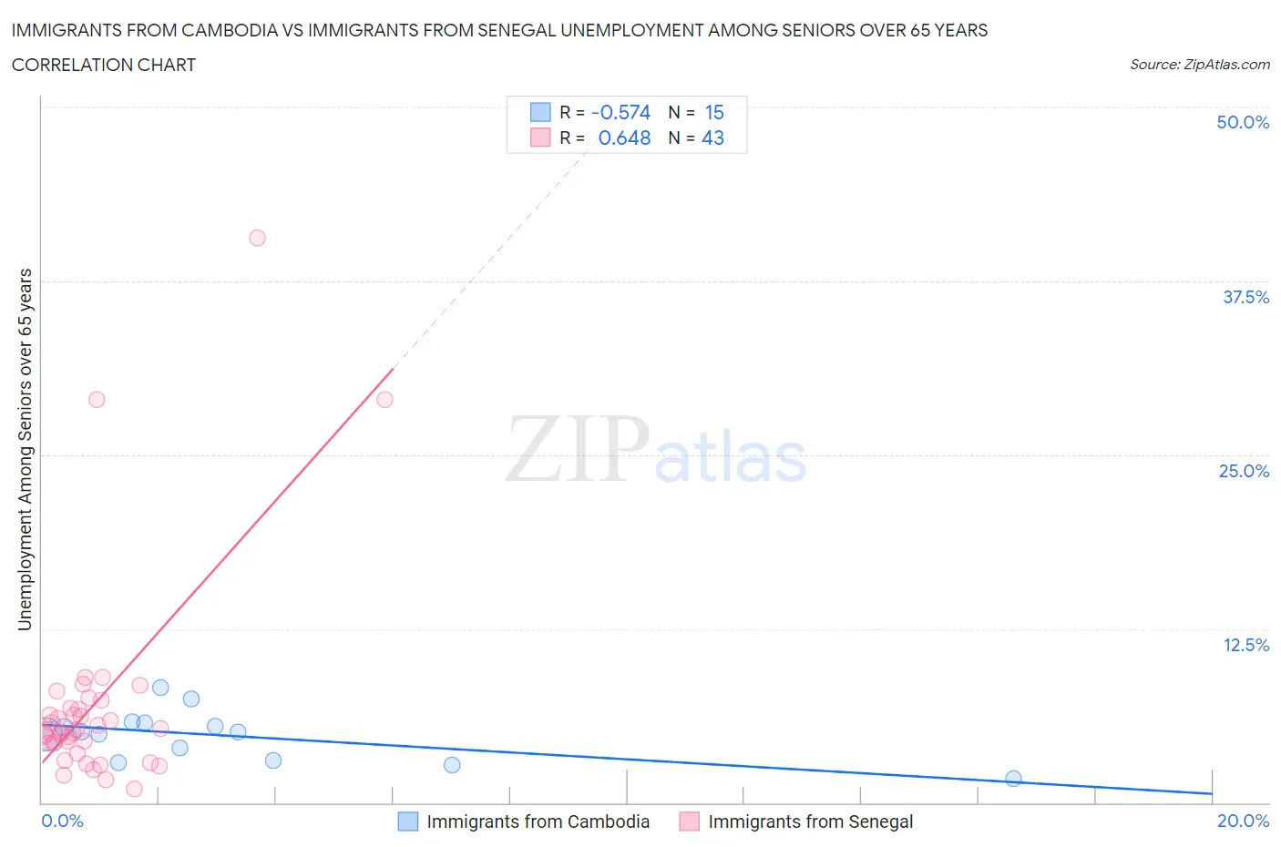 Immigrants from Cambodia vs Immigrants from Senegal Unemployment Among Seniors over 65 years