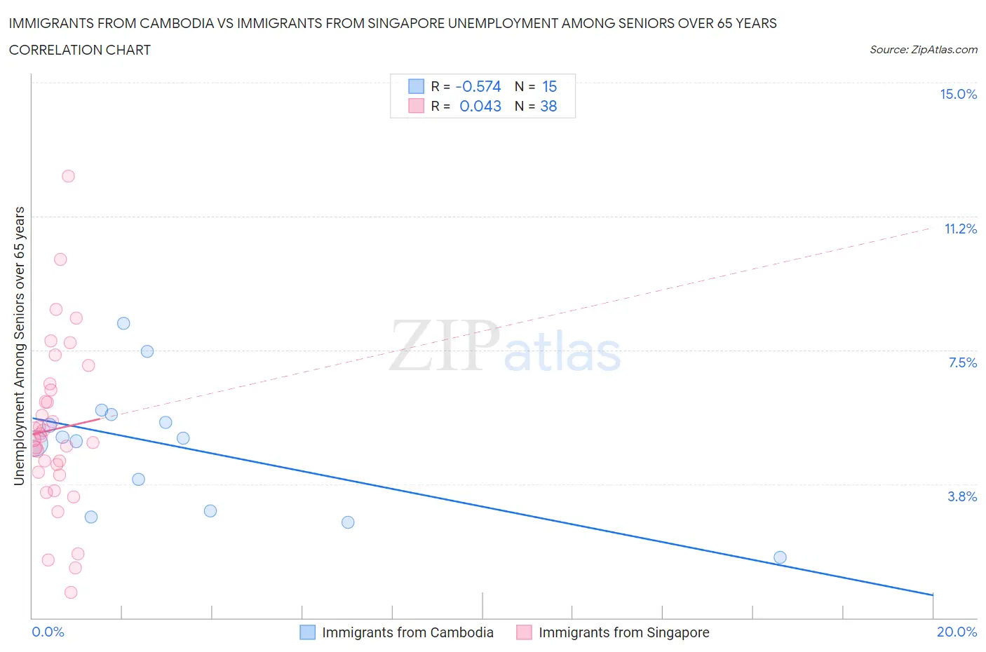 Immigrants from Cambodia vs Immigrants from Singapore Unemployment Among Seniors over 65 years