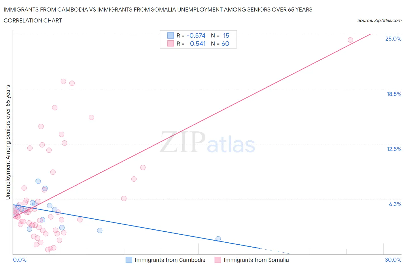 Immigrants from Cambodia vs Immigrants from Somalia Unemployment Among Seniors over 65 years