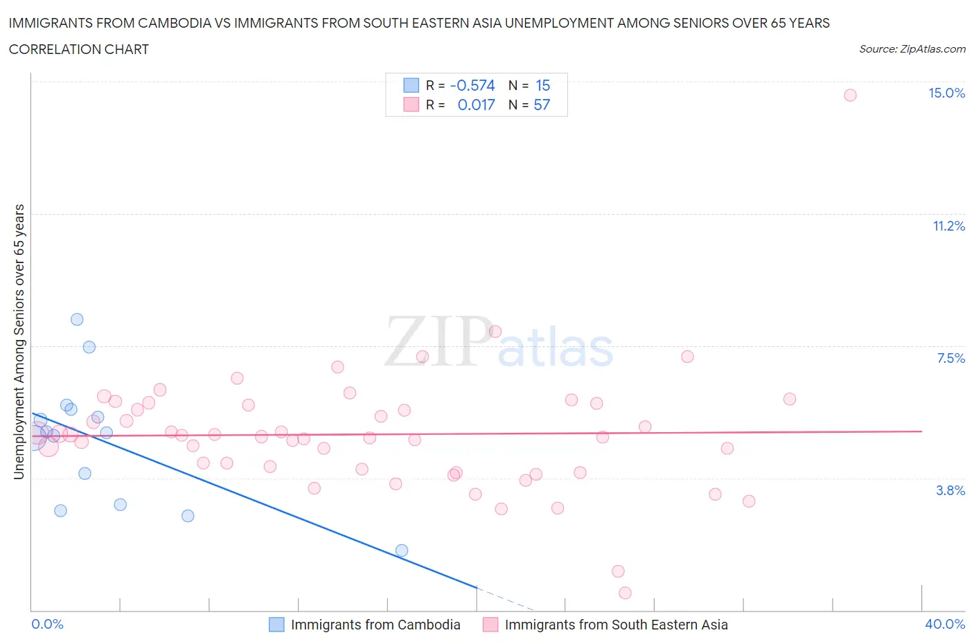 Immigrants from Cambodia vs Immigrants from South Eastern Asia Unemployment Among Seniors over 65 years